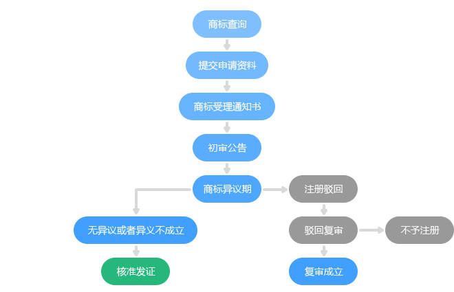 国际商标注册流程图