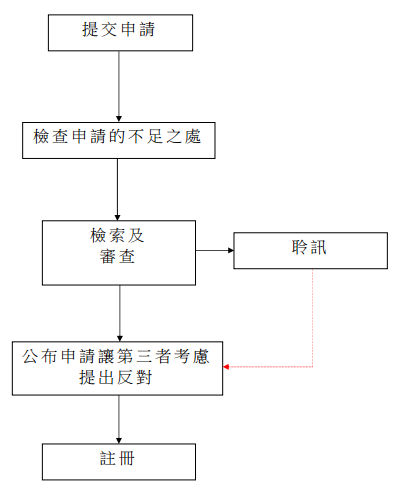 香港商标注册审查申请流程图